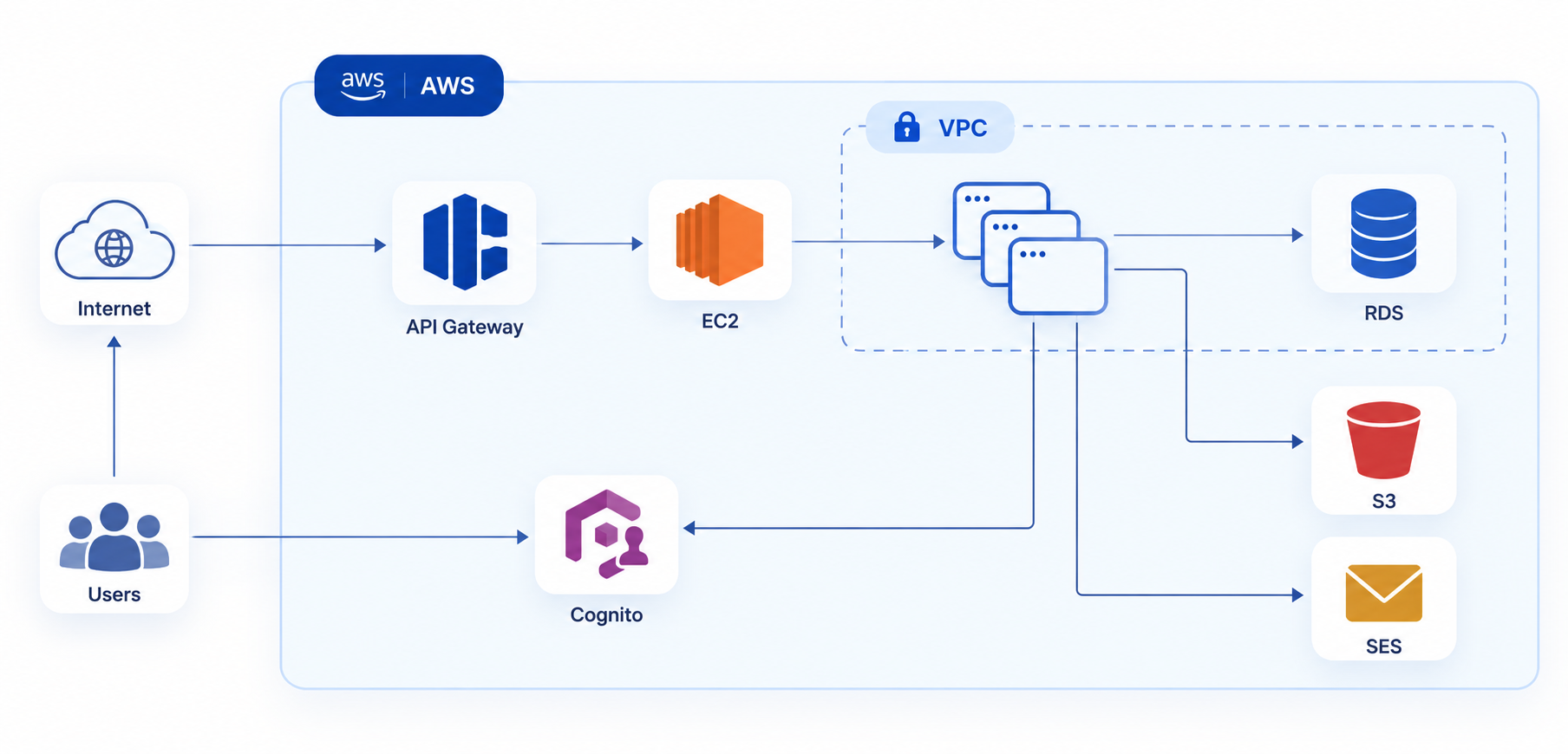 Departmentware Aws Cloud Architecture Diagram